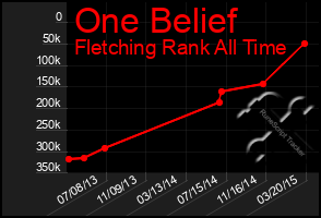 Total Graph of One Belief