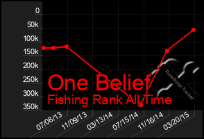 Total Graph of One Belief