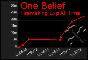 Total Graph of One Belief