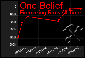 Total Graph of One Belief