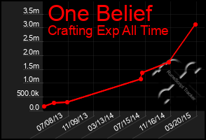 Total Graph of One Belief