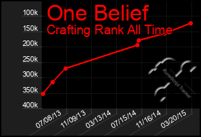 Total Graph of One Belief