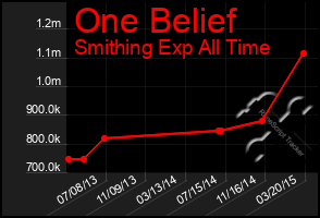 Total Graph of One Belief