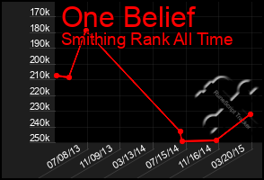 Total Graph of One Belief