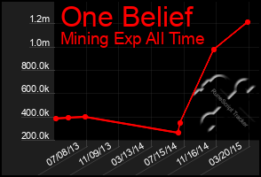 Total Graph of One Belief