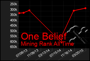 Total Graph of One Belief