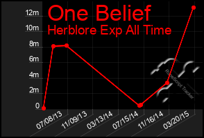 Total Graph of One Belief