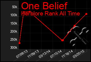 Total Graph of One Belief