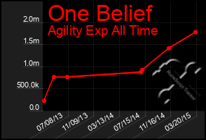 Total Graph of One Belief