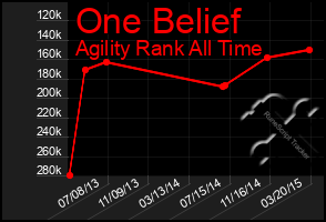 Total Graph of One Belief