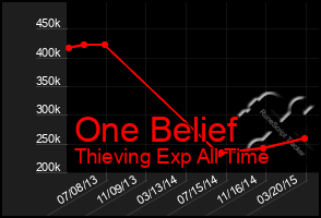 Total Graph of One Belief