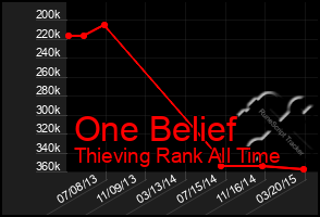 Total Graph of One Belief