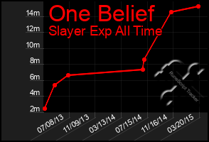 Total Graph of One Belief