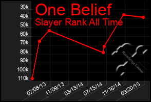 Total Graph of One Belief