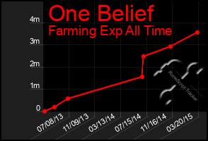 Total Graph of One Belief