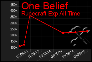 Total Graph of One Belief