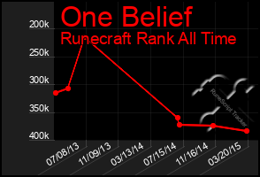 Total Graph of One Belief