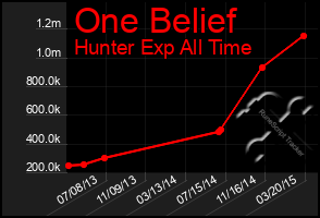 Total Graph of One Belief