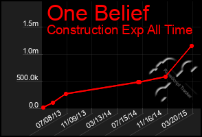 Total Graph of One Belief