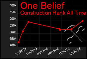 Total Graph of One Belief