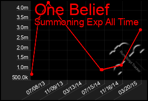 Total Graph of One Belief