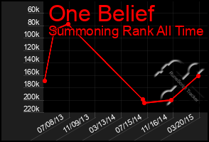 Total Graph of One Belief