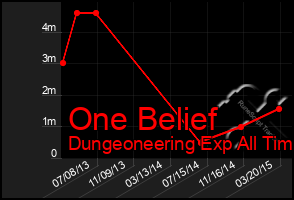 Total Graph of One Belief