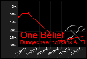 Total Graph of One Belief