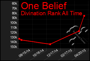 Total Graph of One Belief