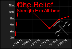 Total Graph of One Belief