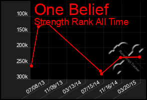 Total Graph of One Belief