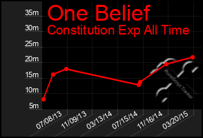 Total Graph of One Belief