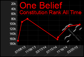 Total Graph of One Belief