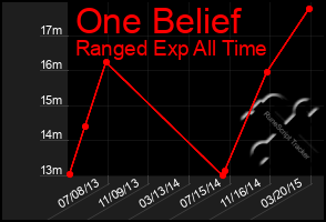 Total Graph of One Belief