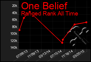 Total Graph of One Belief