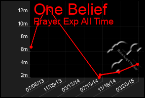 Total Graph of One Belief