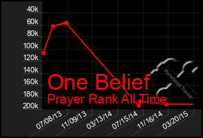 Total Graph of One Belief