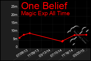 Total Graph of One Belief