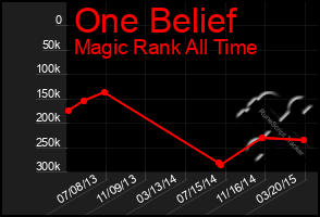 Total Graph of One Belief