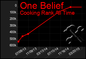 Total Graph of One Belief