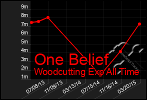 Total Graph of One Belief