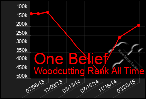 Total Graph of One Belief