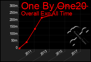 Total Graph of One By One20