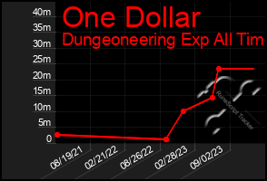 Total Graph of One Dollar