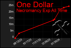 Total Graph of One Dollar