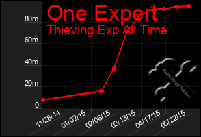 Total Graph of One Expert