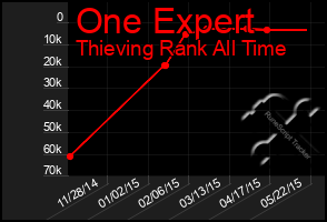 Total Graph of One Expert