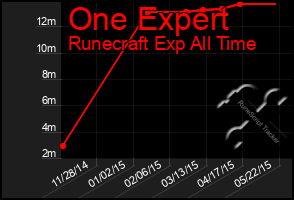 Total Graph of One Expert