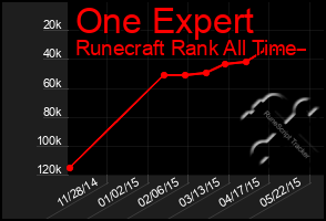 Total Graph of One Expert