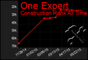 Total Graph of One Expert